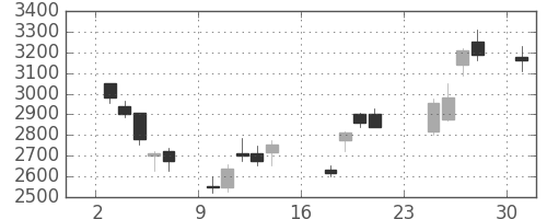 三井不の日足チャート(2007年9月)