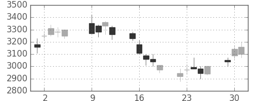 三井不の日足チャート(2007年10月)