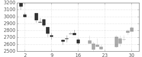 三井不の日足チャート(2007年11月)