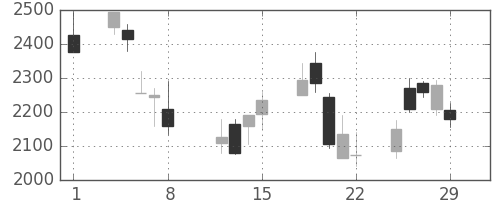 三井不の日足チャート(2008年2月)