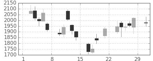三井不の日足チャート(2008年3月)