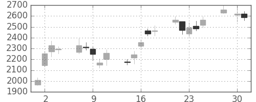 三井不の日足チャート(2008年4月)
