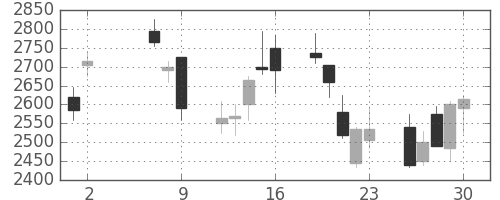 三井不の日足チャート(2008年5月)