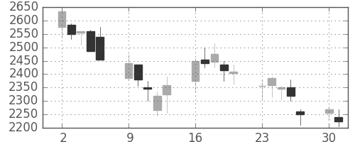 三井不の日足チャート(2008年6月)
