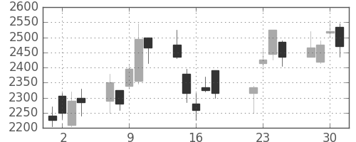三井不の日足チャート(2008年7月)