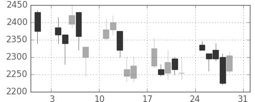三井不の日足チャート(2008年8月)