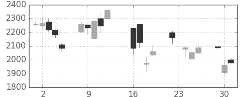 三井不の日足チャート(2008年9月)