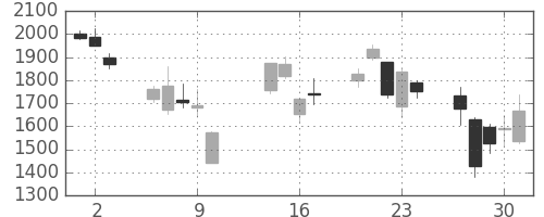 三井不の日足チャート(2008年10月)