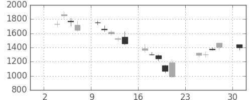 三井不の日足チャート(2008年11月)