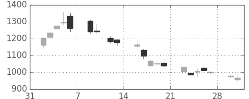 三井不の日足チャート(2009年2月)