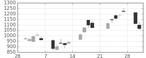 三井不の日足チャート(2009年3月)