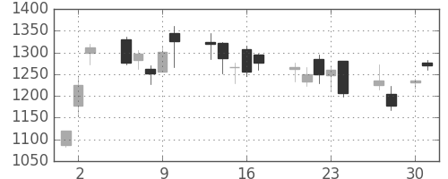 三井不の日足チャート(2009年4月)