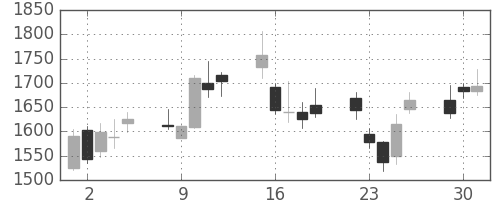 三井不の日足チャート(2009年6月)