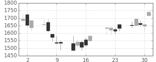 三井不の日足チャート(2009年7月)