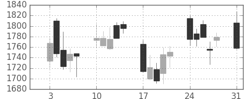 三井不の日足チャート(2009年8月)