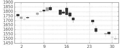 三井不の日足チャート(2009年9月)