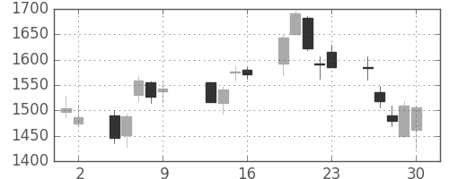 三井不の日足チャート(2009年10月)