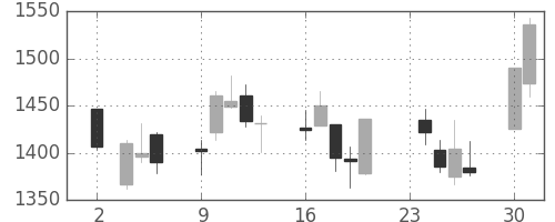 三井不の日足チャート(2009年11月)