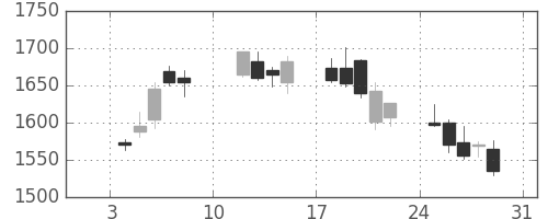 三井不の日足チャート(2010年1月)