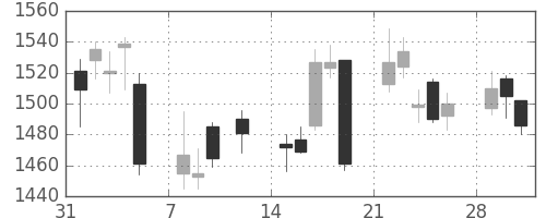 三井不の日足チャート(2010年2月)