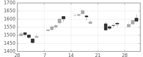 三井不の日足チャート(2010年3月)
