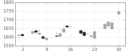 三井不の日足チャート(2010年4月)