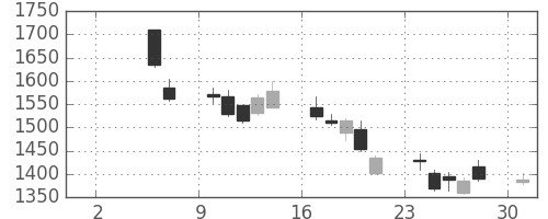 三井不の日足チャート(2010年5月)