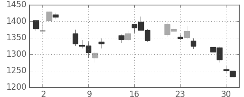 三井不の日足チャート(2010年6月)