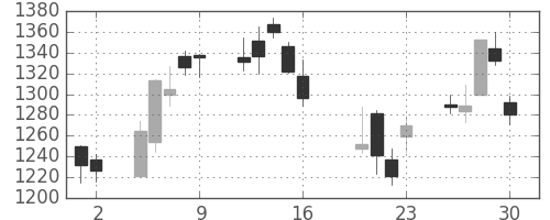 三井不の日足チャート(2010年7月)