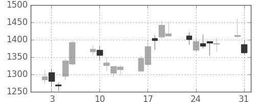 三井不の日足チャート(2010年8月)