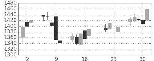 三井不の日足チャート(2010年9月)