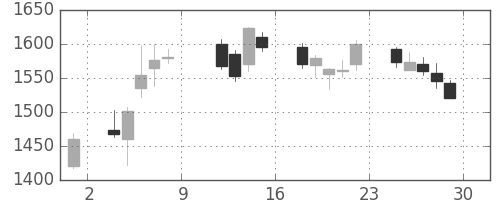 三井不の日足チャート(2010年10月)
