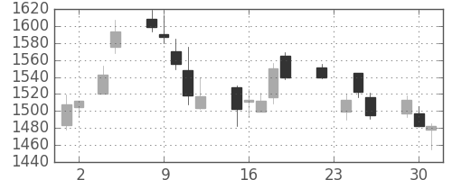 三井不の日足チャート(2010年11月)