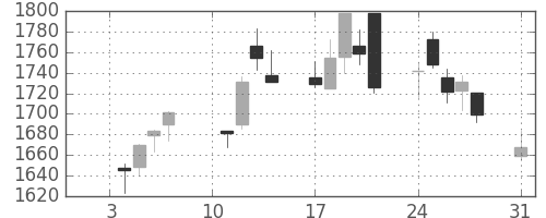 三井不の日足チャート(2011年1月)