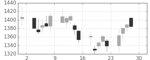 三井不の日足チャート(2011年4月)