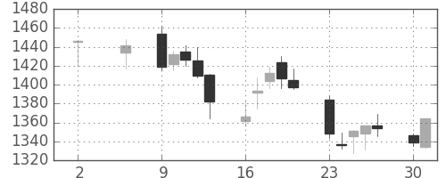 三井不の日足チャート(2011年5月)