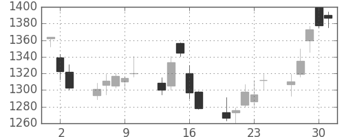 三井不の日足チャート(2011年6月)