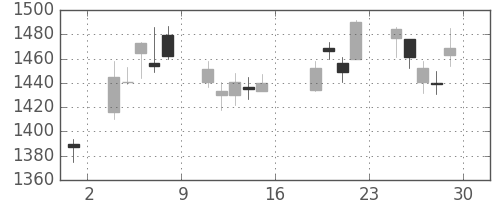 三井不の日足チャート(2011年7月)
