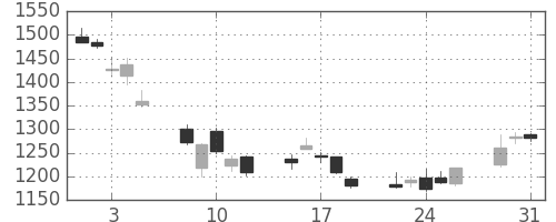 三井不の日足チャート(2011年8月)