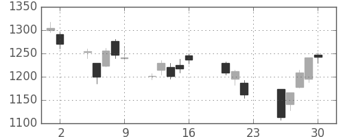 三井不の日足チャート(2011年9月)