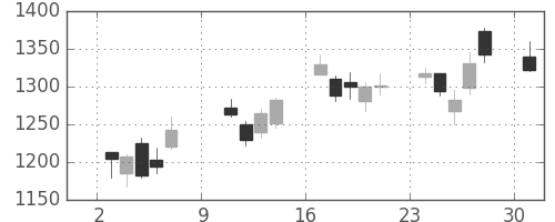 三井不の日足チャート(2011年10月)