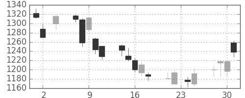 三井不の日足チャート(2011年11月)