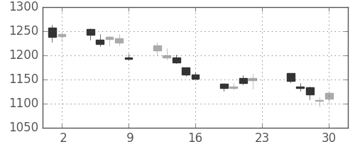 三井不の日足チャート(2011年12月)
