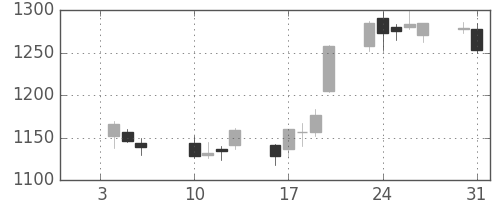 三井不の日足チャート(2012年1月)
