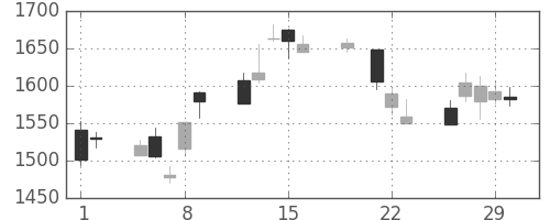 三井不の日足チャート(2012年3月)