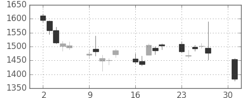 三井不の日足チャート(2012年4月)