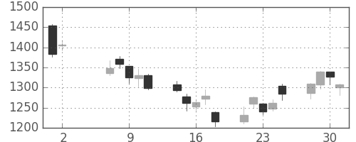 三井不の日足チャート(2012年5月)