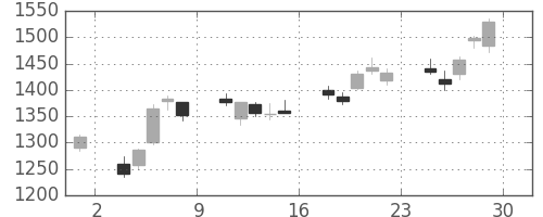 三井不の日足チャート(2012年6月)