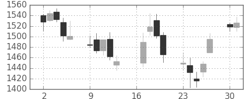 三井不の日足チャート(2012年7月)