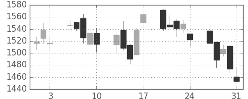 三井不の日足チャート(2012年8月)